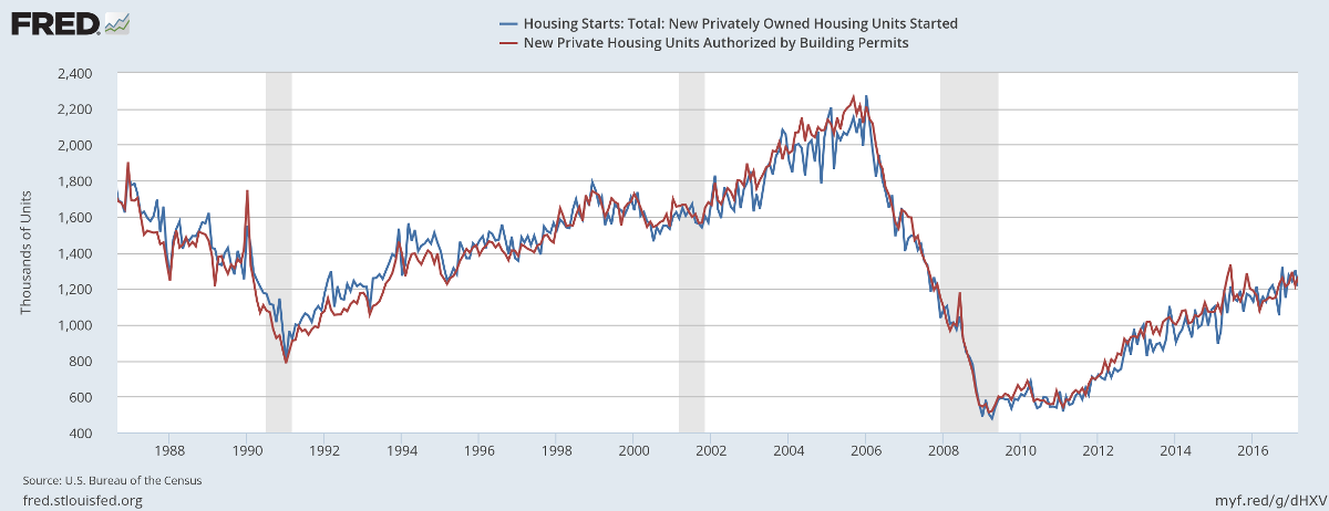 Housing