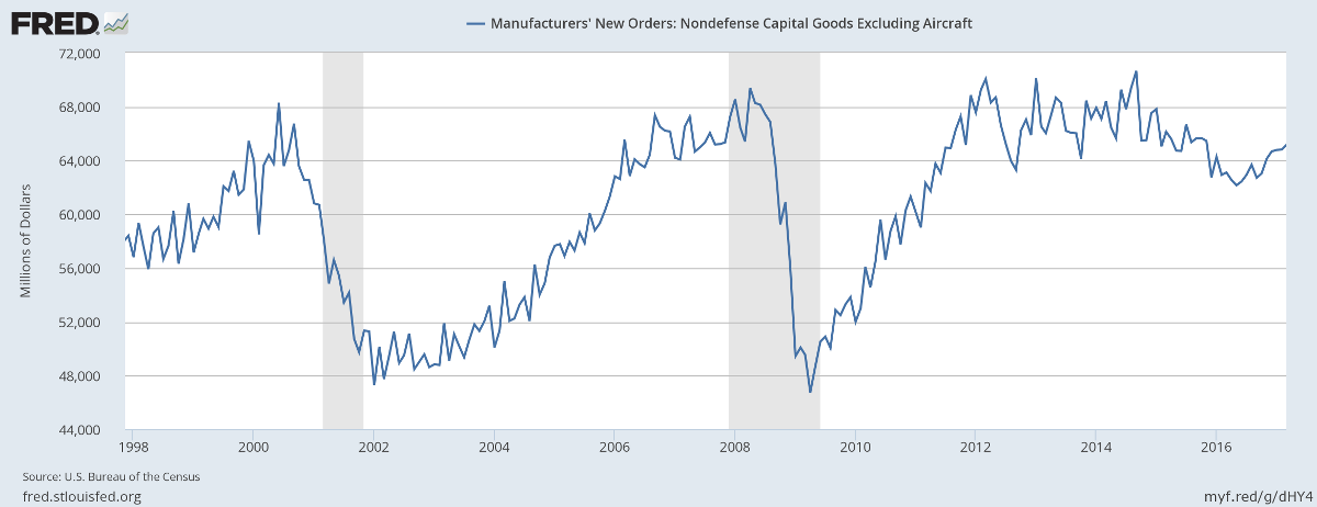 Manufacturers New Orders: Capital Goods ex-Defense