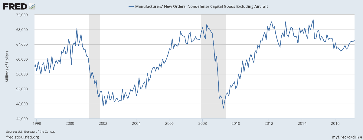 Manufacturers New Orders: Capital Goods ex-Defense Manufacturers New Orders: Capital Goods ex-Defense