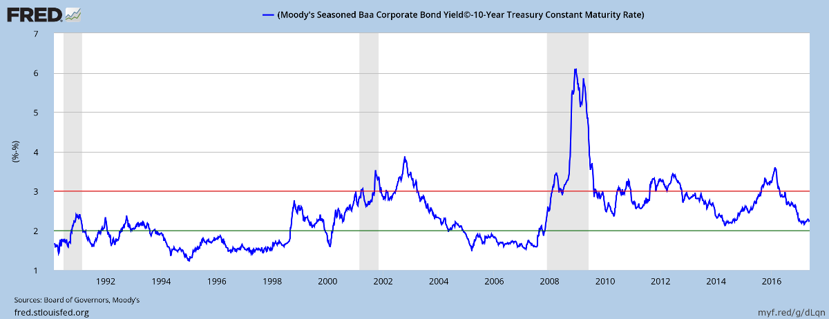 10-Year Corporate Bond Spreads