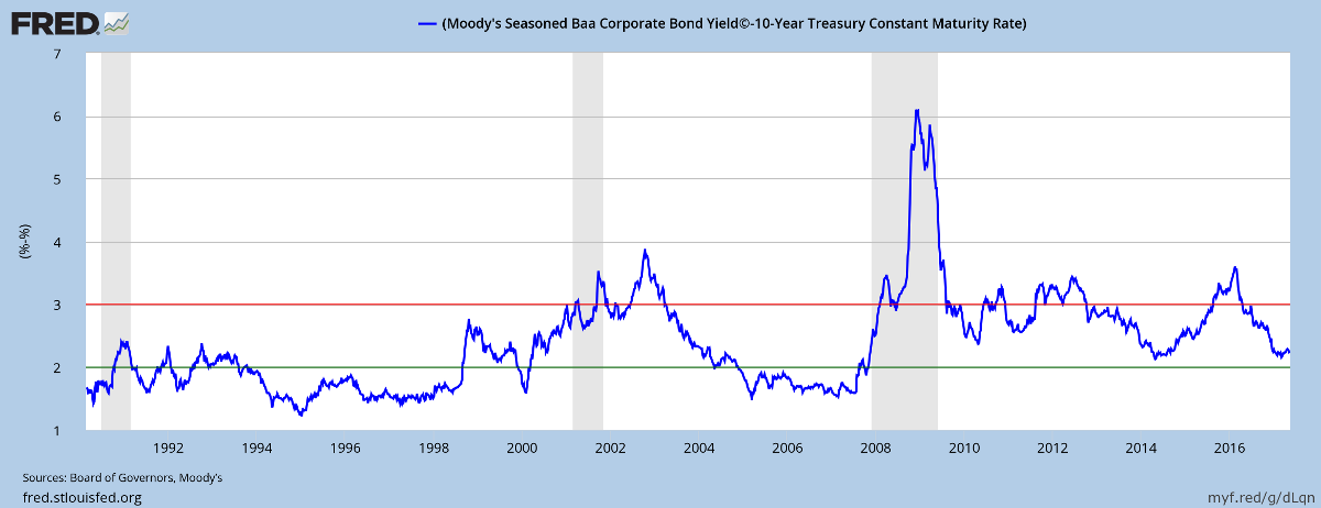 10-Year Corporate Bond Spreads 10-Year Corporate Bond Spreads