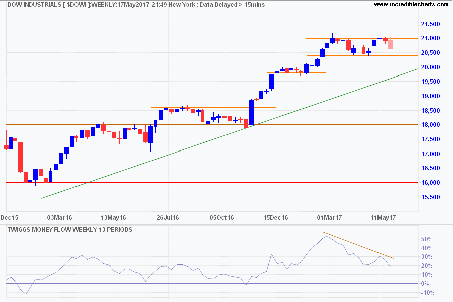 Dow Jones Industrial Average