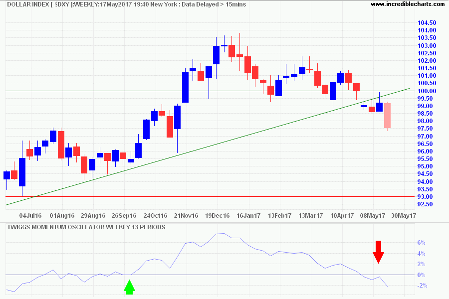 Dollar Index