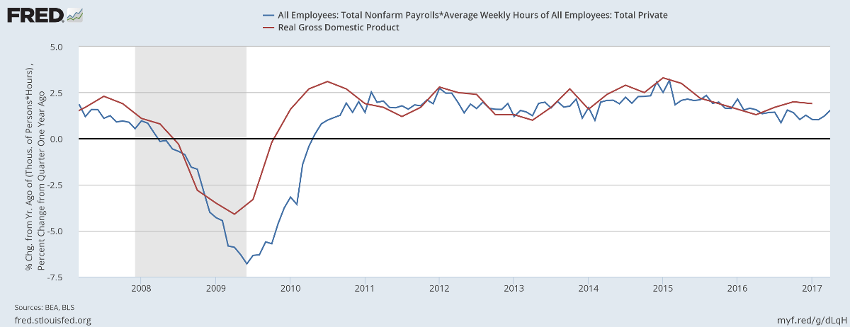 Real GDP & Hours Worked Real GDP & Hours Worked
