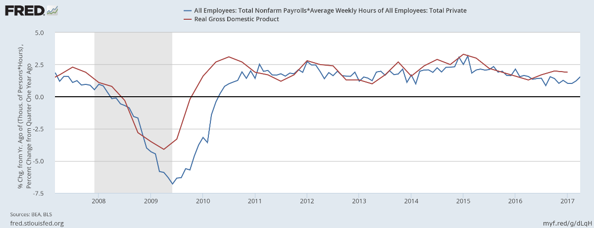 Real GDP & Hours Worked