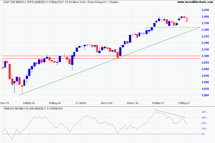 S&P 500