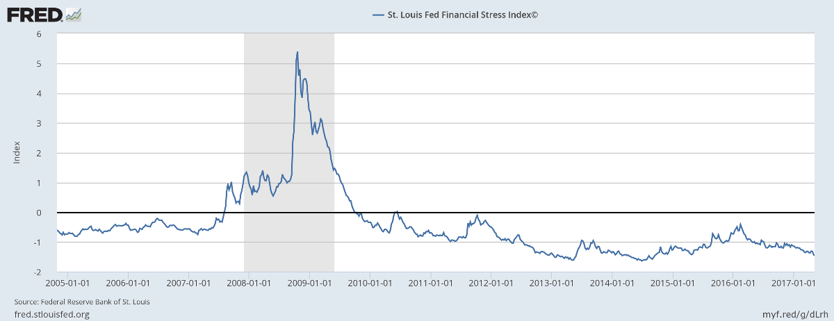 St Louis Fed Financial Stress Index St Louis Fed Financial Stress Index