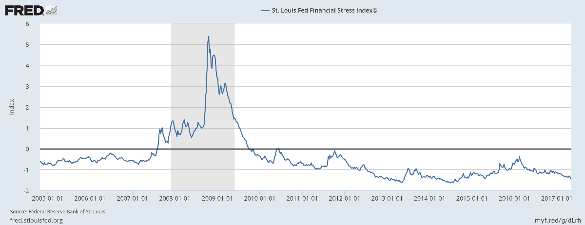 St Louis Fed Financial Stress Index