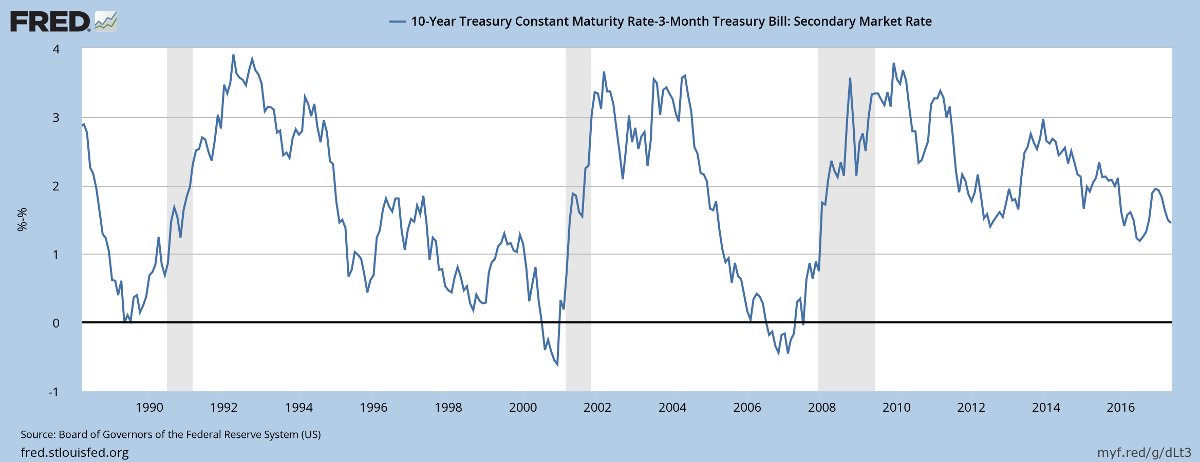 Yield Differential