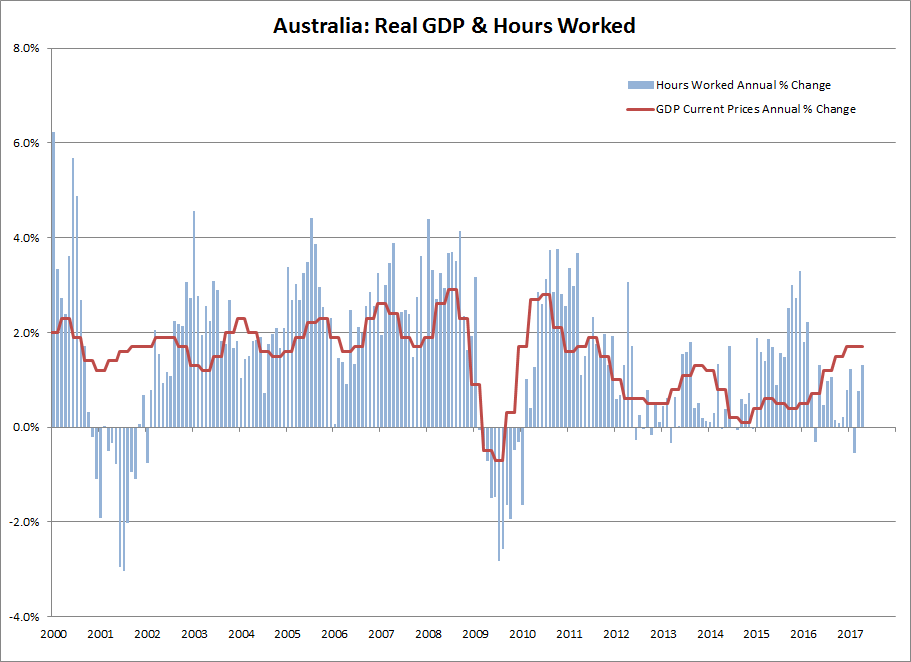 ABS: Hours Worked & GDP growth