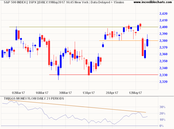 S&P 500