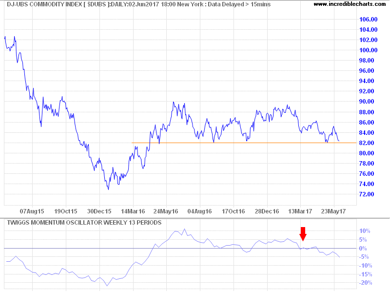DJ-UBS Commodity Index DJ-UBS Commodity Index