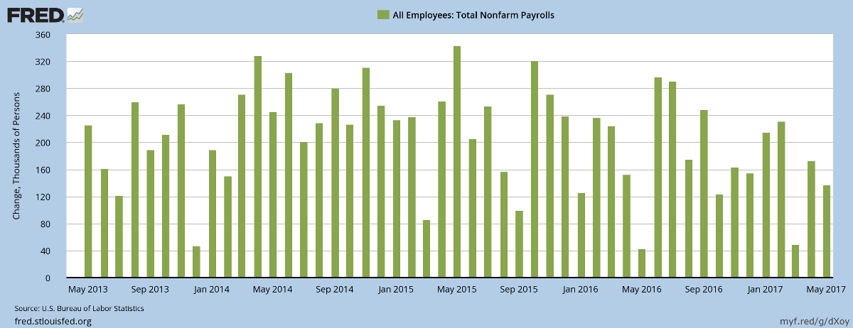 Monthly Nonfarm Payroll: Job Gains
