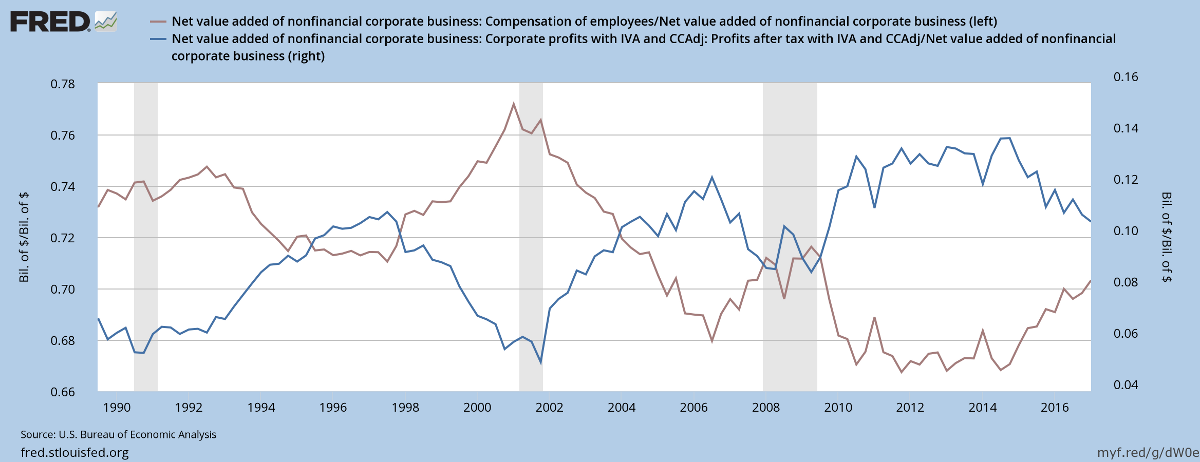Profits and Employee Compensation as % of Value Added