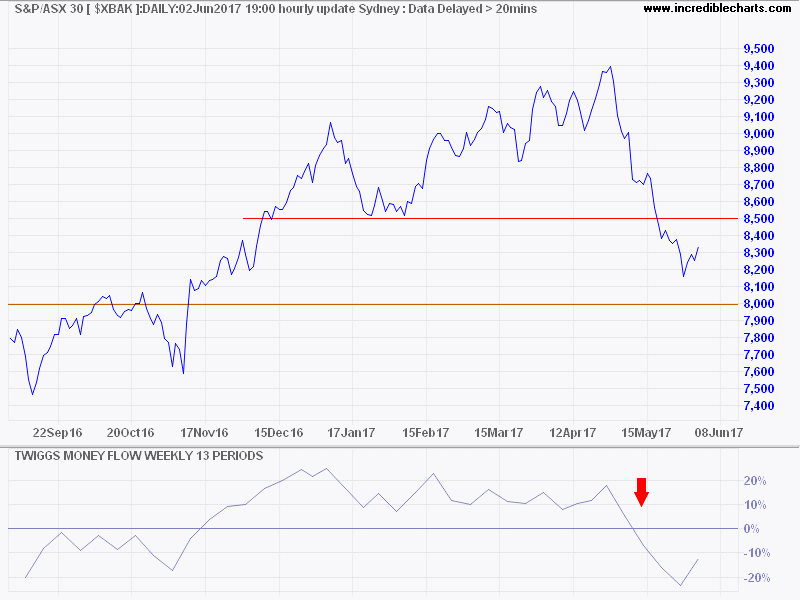 ASX 300 Banks ASX 300 Banks