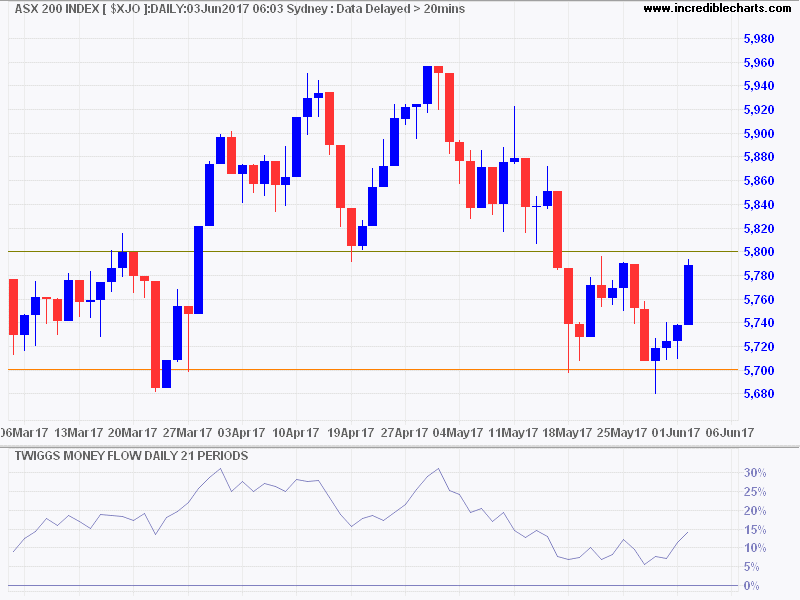ASX 200 ASX 200