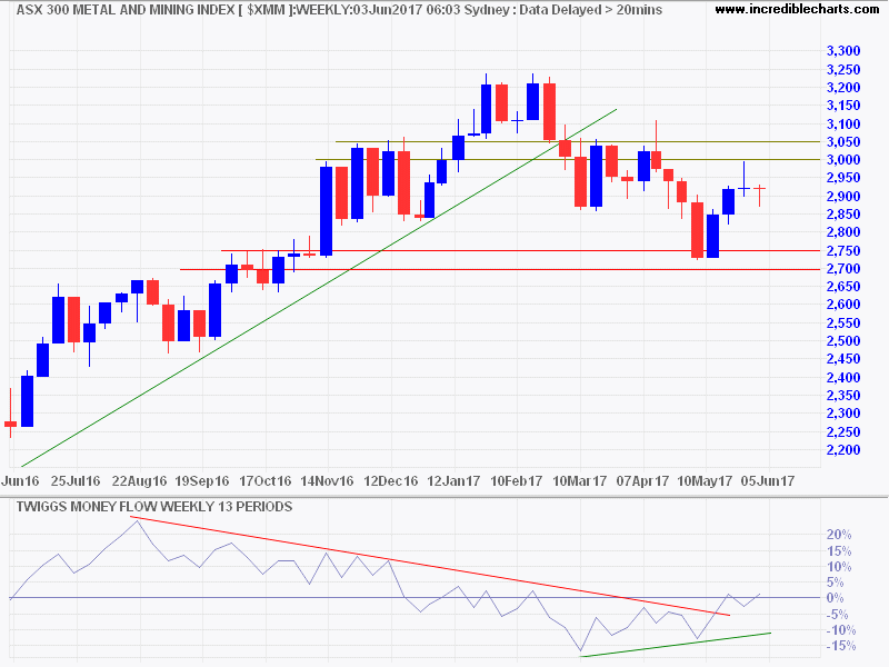 ASX 300 Metals & Mining