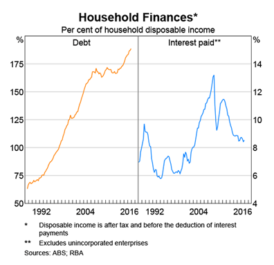 Australia: Household Debt to Disposable Income