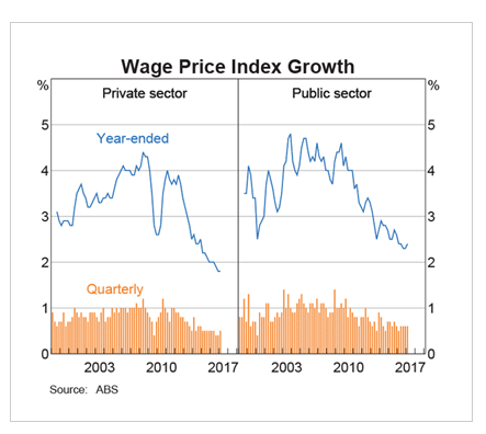 Australia Wage Index