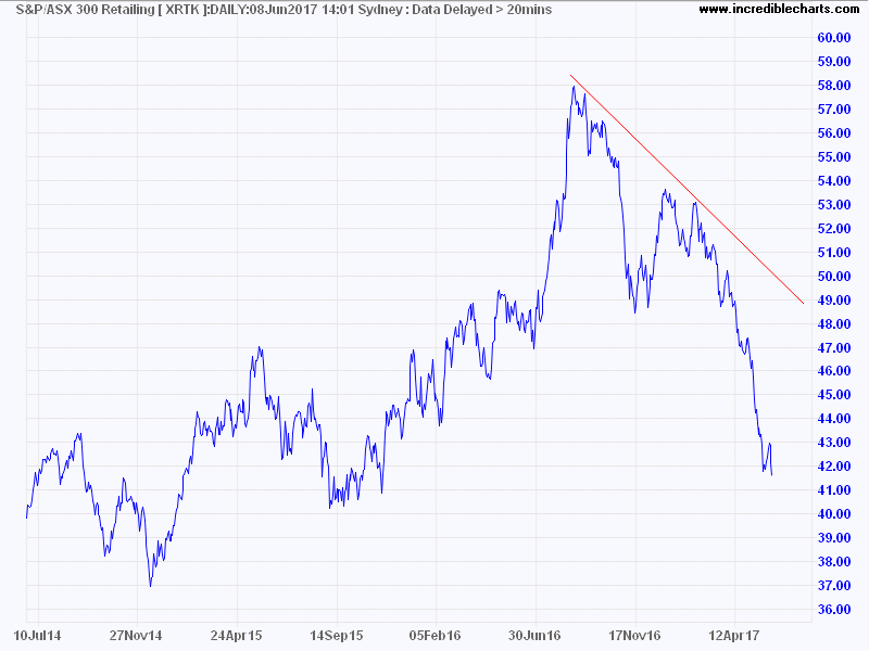 ASX 300 Retail