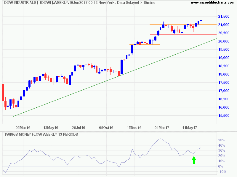 Dow Jones Industrial Average