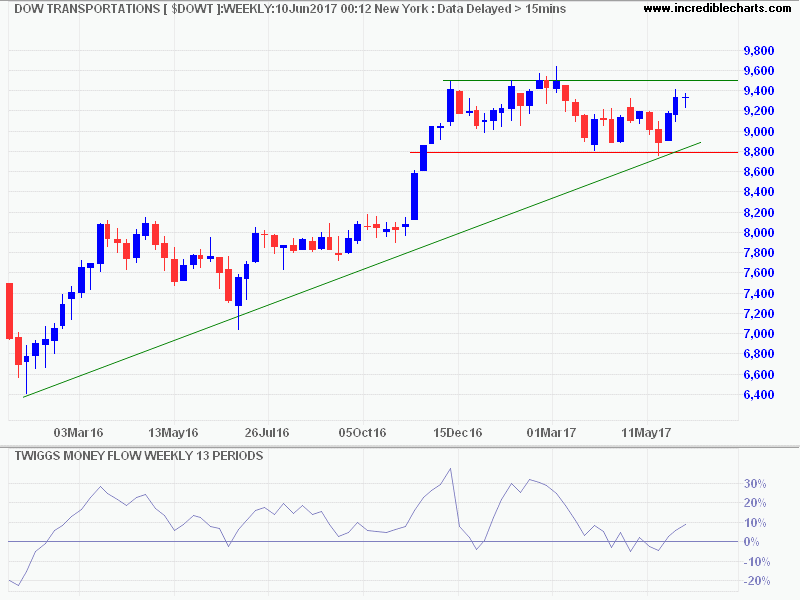 Dow Jones Transportation Average