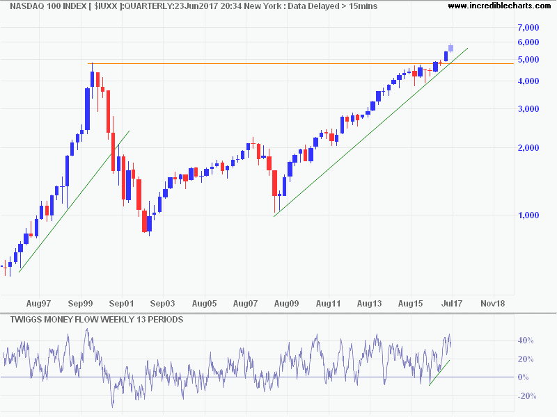 Nasdaq 100