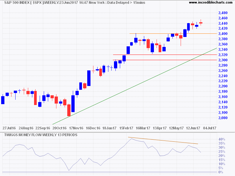 S&P 500