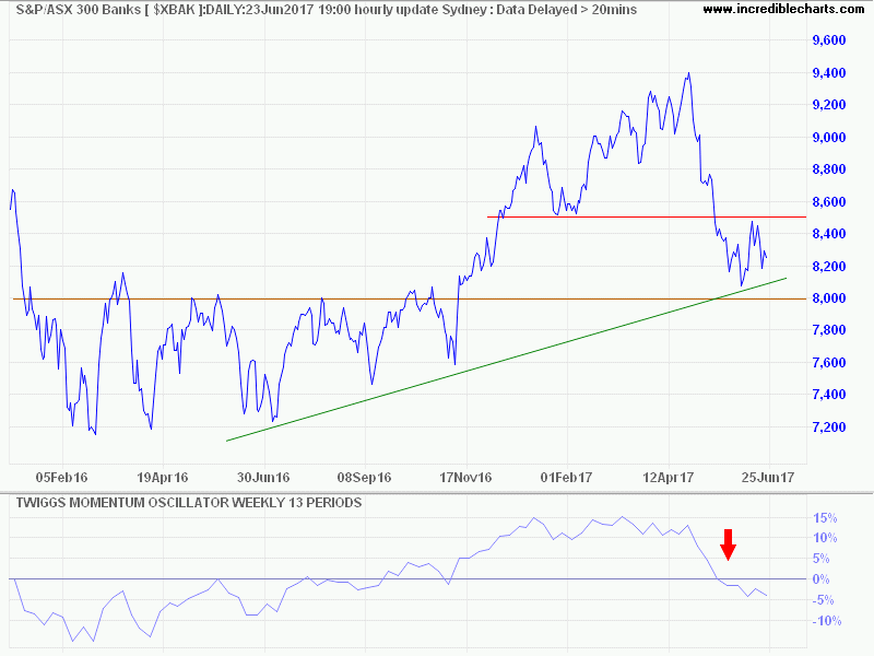 ASX 300 Banks