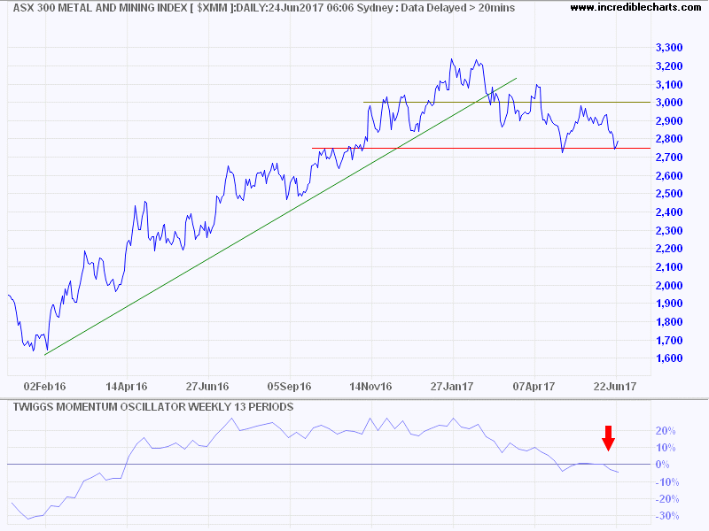 ASX 300 Metals & Mining