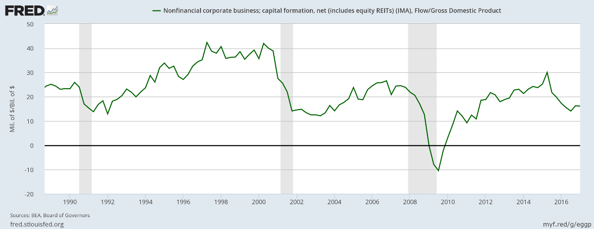 US Net Capital Formation