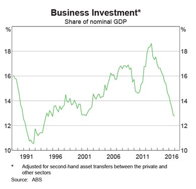 Australia: Business Investment