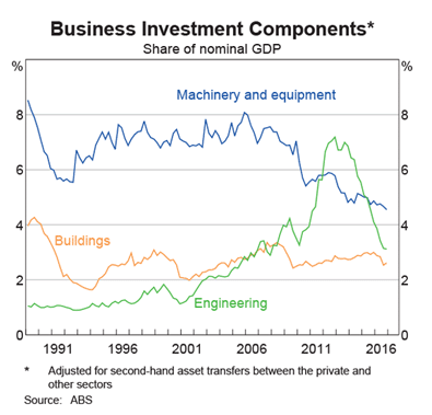 Australia: Components of Business Investment