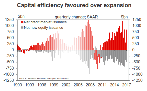 US Net Debt & Equity Issuance