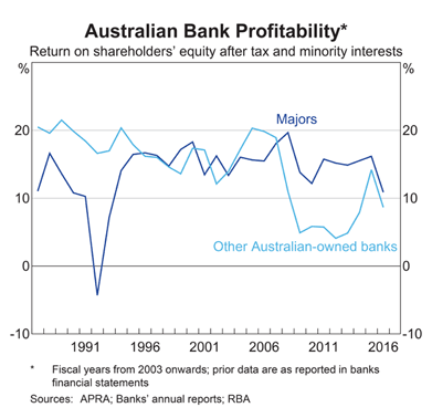 Australia: Banks Return on Equity