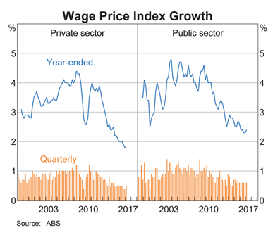 Australia: Wage Price Index