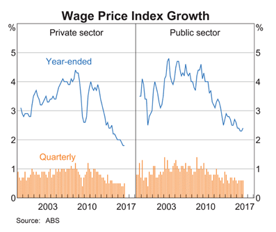 Australia: Wage Price Index Australia: Wage Price Index