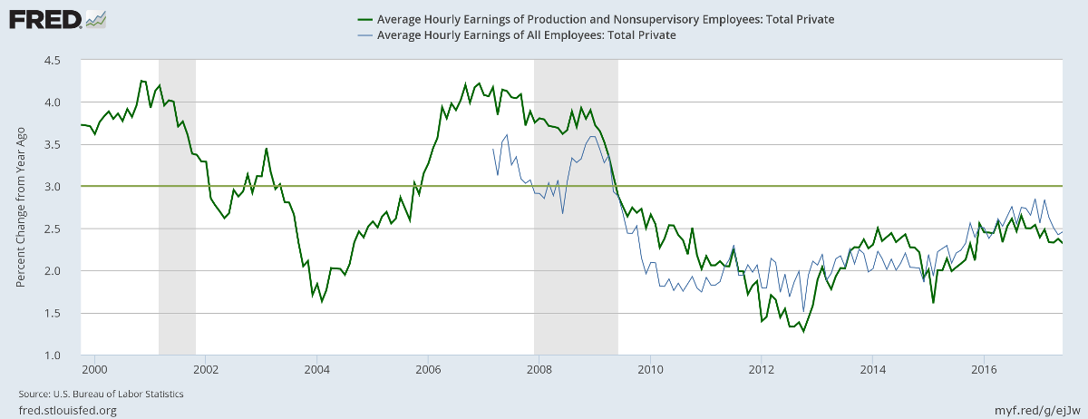 Hourly Wage Rate Growth Hourly Wage Rate Growth