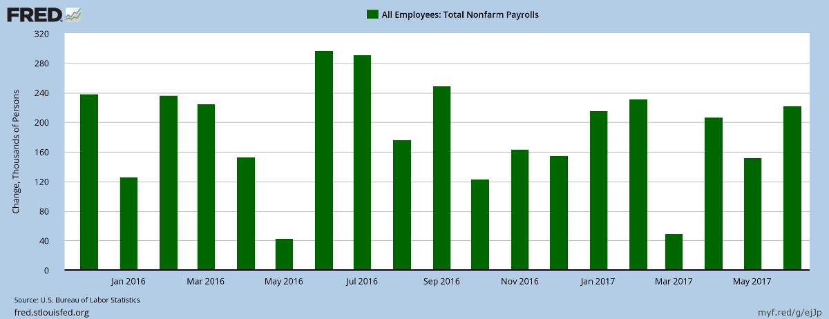 Job Gains