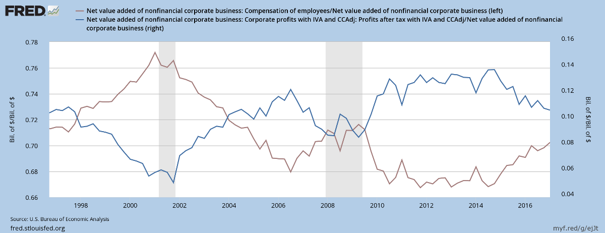 US Corporate Profits and Employee Compensation as percentage of Value Added