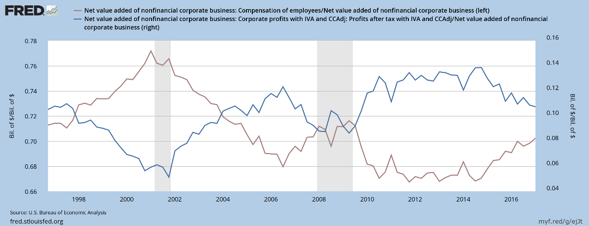 US Corporate Profits and Employee Compensation as percentage of Value Added US Corporate Profits and Employee Compensation as percentage of Value Added
