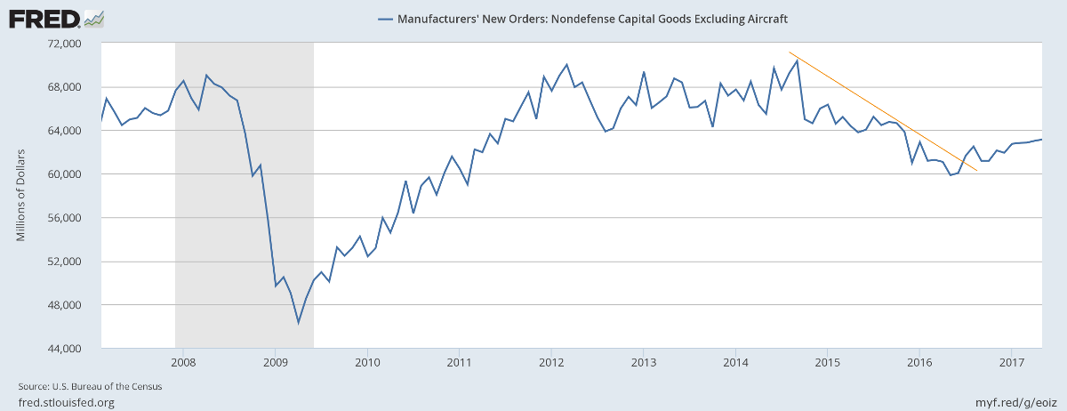 Manufacturing Durable Goods Orders ex Defense & Aircraft
