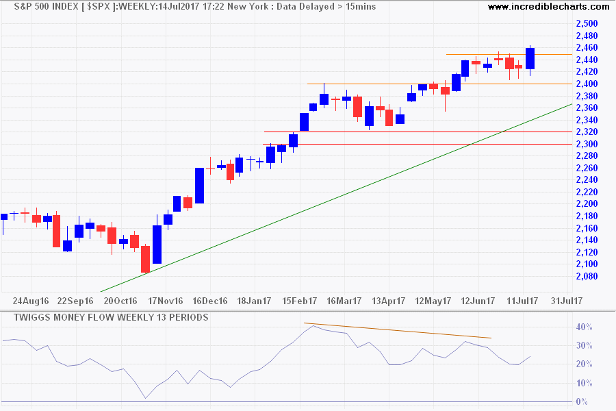 S&P 500