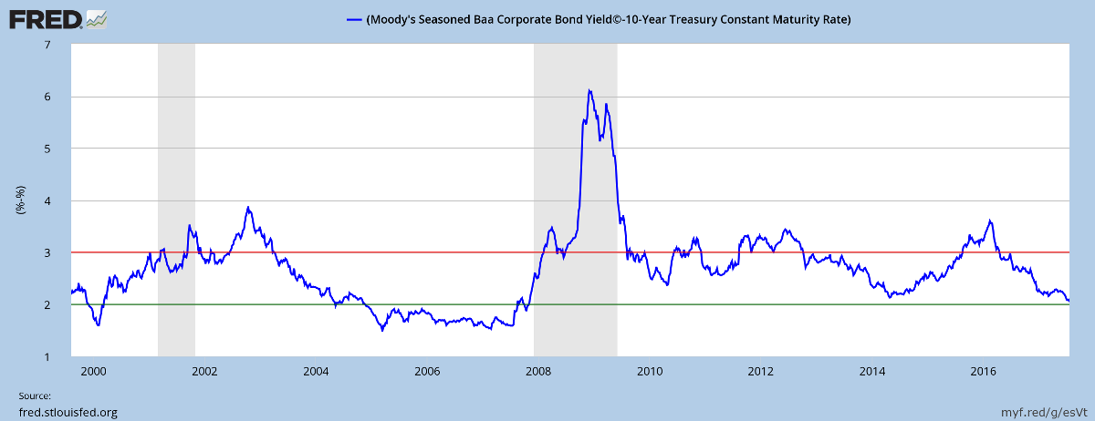 Corporate Bond Spreads