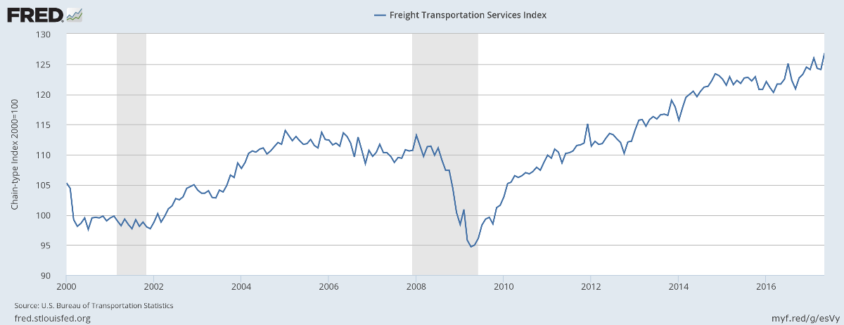 Freight Transportation Services Index Freight Transportation Services Index