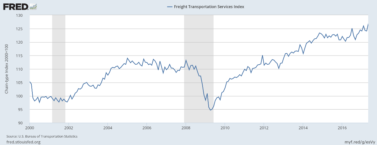 Freight Transportation Services Index