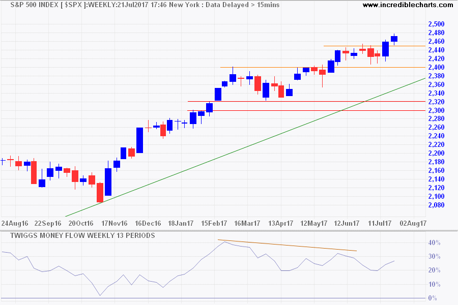 S&P 500