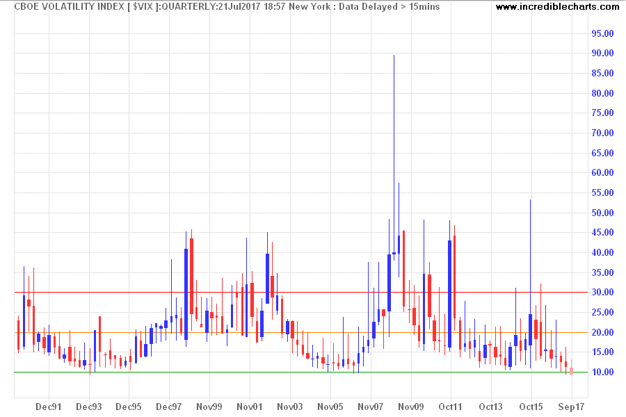 CBOE Volatility Index (VIX)