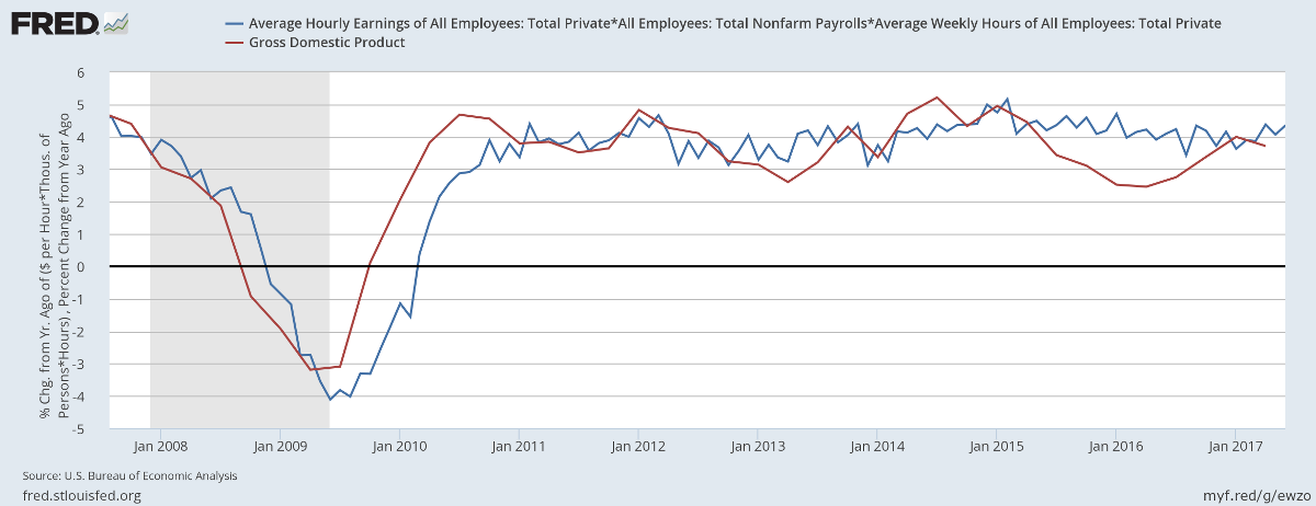 Nominal GDP compared to Nonfarm Payroll * Average Weekly Hours * Average Hourly Rate