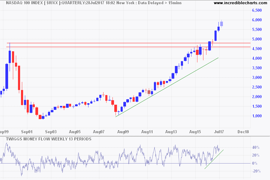 Nasdaq 100 Nasdaq 100